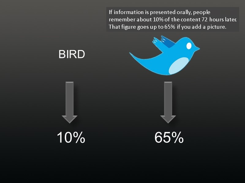 If information is presented orally, people remember about 10% of the content 72 hours